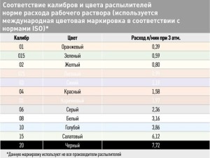 соответствие калибра и цвета распылителя